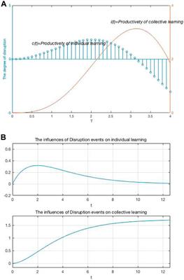 THE Impact of Disruption on the Relationship Between Exploitation, Exploration, and Organizational Adaptation